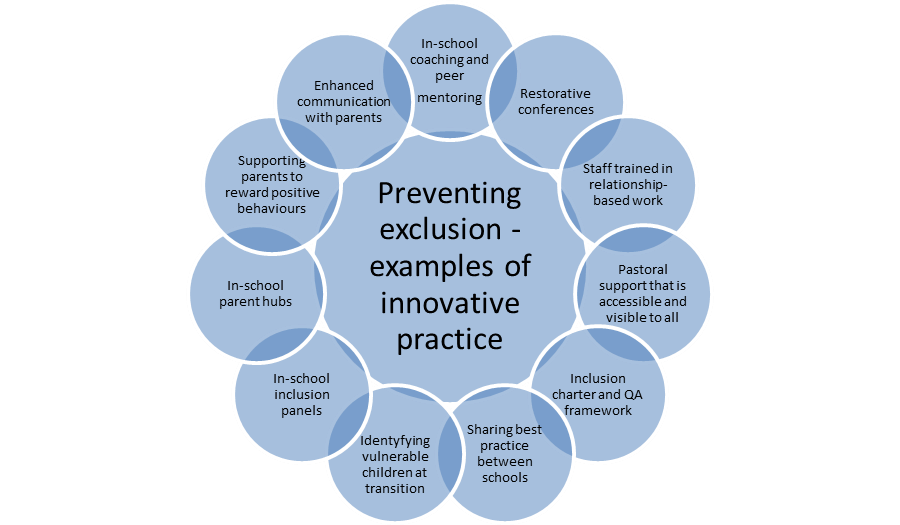 Examples of innovative practice to prevent exclusion